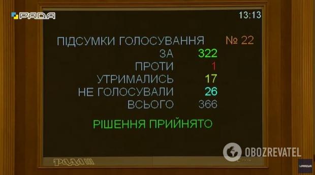 Результати голосування за відставку Романа Абрамовського