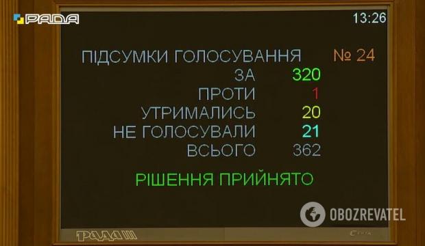 Результати голосування за відставку Олексія Любченка