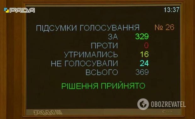 Результати голосування за відставку Олексія Резнікова