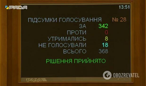 Результати голосування за відставку Олега Уруського