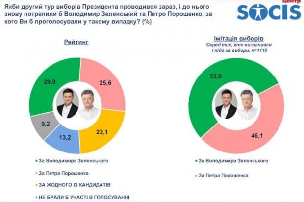 Рейтинг Порошенка і Зеленськогоsocis.kiev.ua