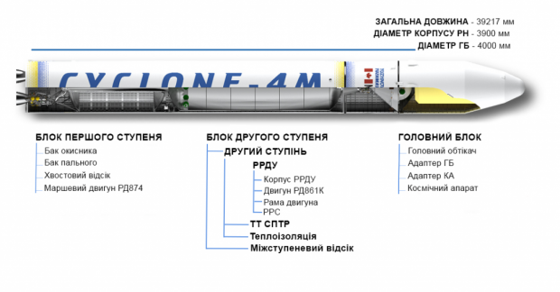 Склад ракети-носія "Циклон-4М" від КБ "Півленне"