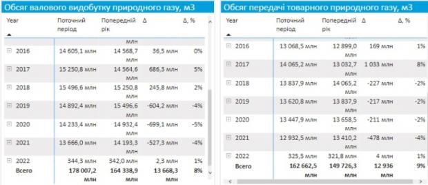 Видобуток українського газу неухильно падає