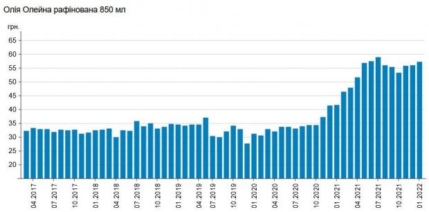 У січні 2022 року середньомісячна вартість "Олейни" зросла порівняно з груднем