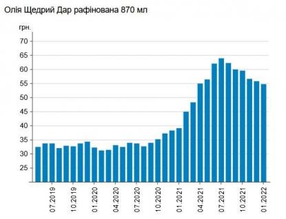 Середньомісячна ціна на олію "Щедрий дар" знизилася суто символічно