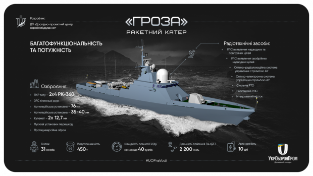 Український варіант ракетного катера з ПКР "Нептун" від ДПЦК - "Гроза"