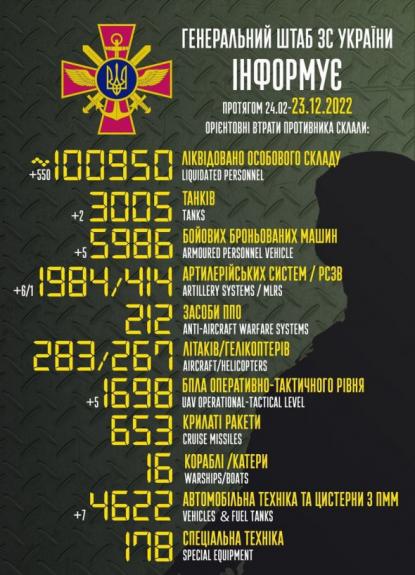 Понад 100 тис. російських окупантів ліквідовано