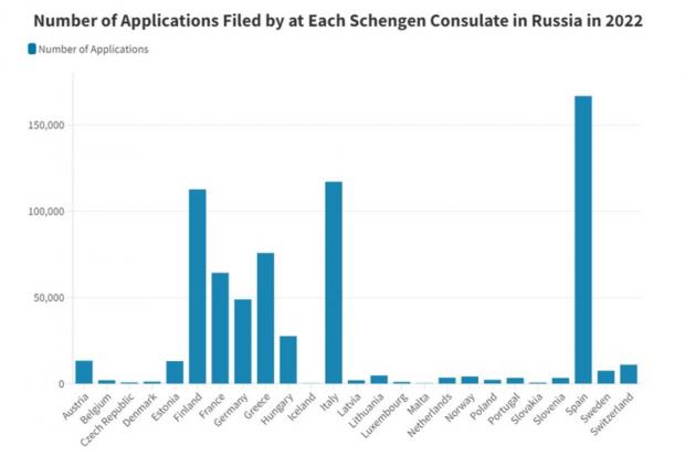 Кількість заявок на візи, подані до консульств різних держав ЄС у РФ