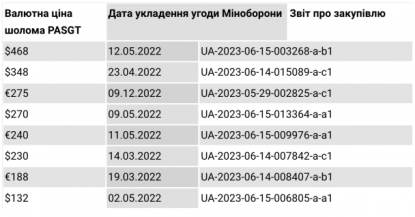 Міноборони закуповувало кевларові шоломи з чотирикратною різницею в ціні. Фото: Наші Гроші. / © 