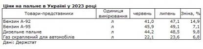 Бензин та дизель за місяць після підвищення податків подорожчали майже на 10%, - Держстат