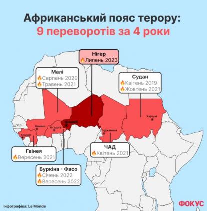 У Сахелі, регіоні на південь від Сахари, від Гвінеї до Судану відбуваються військові перевороти