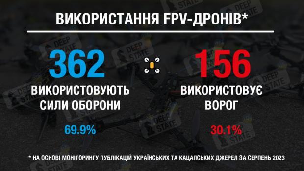 Статистика візуального спостереження використання fpv-дронів для уражень за серпень