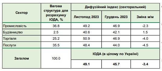 Український бізнес суттєво погіршив очікування наприкінці 2023 року: НБУ назвав причини