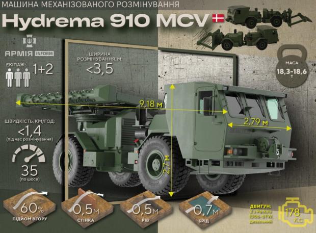 Машина механізованого розмінування типу Hydrema 910 MCV. Інфографіка АрміяInform