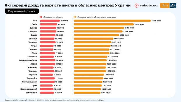 Скільки років треба працювати, аби придбати власне житло в Україні: інфографіка фото 1