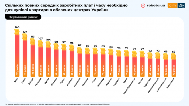 Скільки років треба працювати, аби придбати власне житло в Україні: інфографіка фото 2