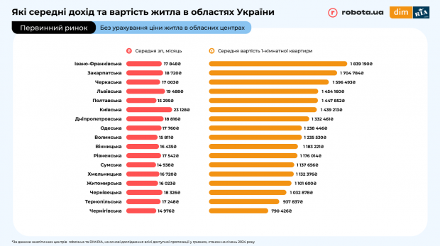 Скільки років треба працювати, аби придбати власне житло в Україні: інфографіка фото 3