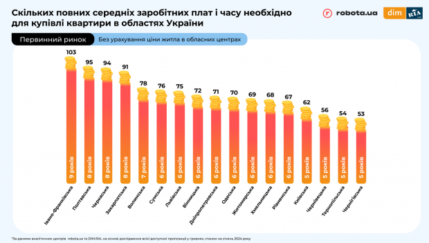 Скільки років треба працювати, аби придбати власне житло в Україні: інфографіка фото 4
