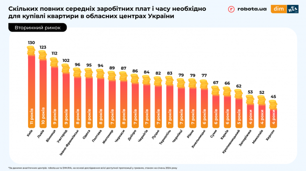 Скільки років треба працювати, аби придбати власне житло в Україні: інфографіка фото 5