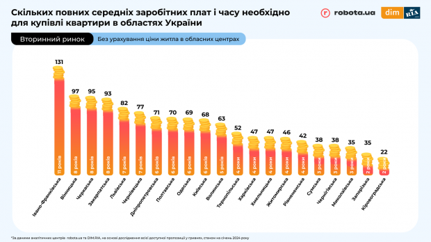 Скільки років треба працювати, аби придбати власне житло в Україні: інфографіка фото 6