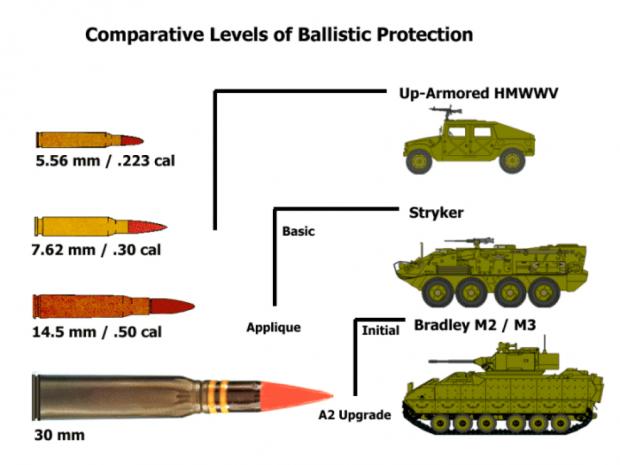 Порівняння рівнів захисту броньовика HMWWV, БТР Stryker і БМП Bradley
