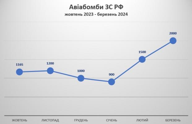 КАБи в Україні - скільки керованих авіабомб з жовтня 2023 по березень 2024