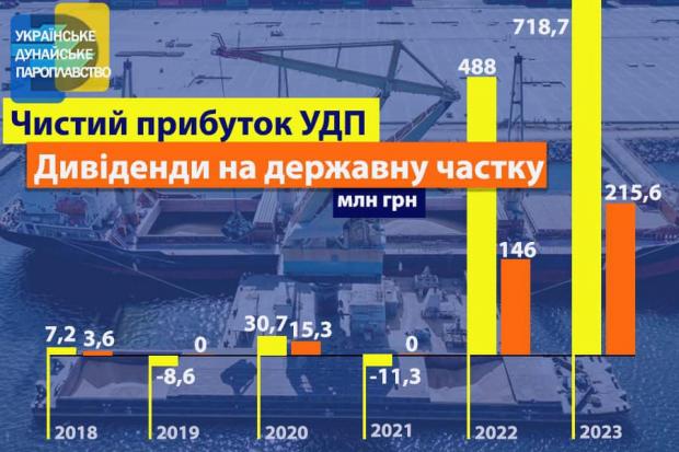 Найбільша державна судноплавна компанія України отримала рекордний прибуток у 2023-му