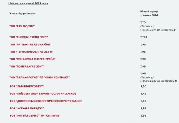 Вартість газу для населення: постачальники показали тарифи на наступні 12 місяців