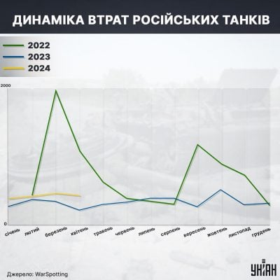 Скільки танків втрачала Росія / інфографіка УНІАН за даними WarSpotting