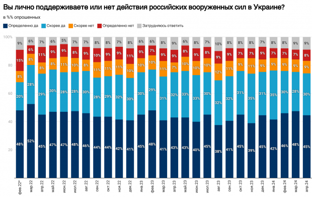 Більшість жителів Росії за припинення війни, але не згодні повернути захоплене