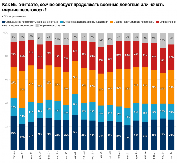 Більшість жителів Росії за припинення війни, але не згодні повернути захоплене