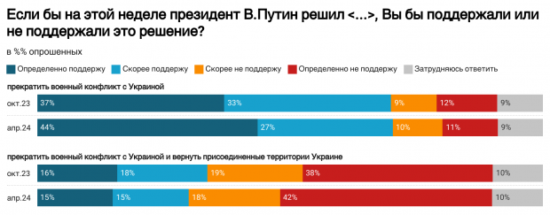 Більшість жителів Росії за припинення війни, але не згодні повернути захоплене