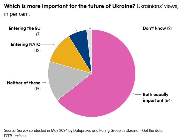 Українці відповіли, що для них важливіше: вступ до ЄС чи до НАТО