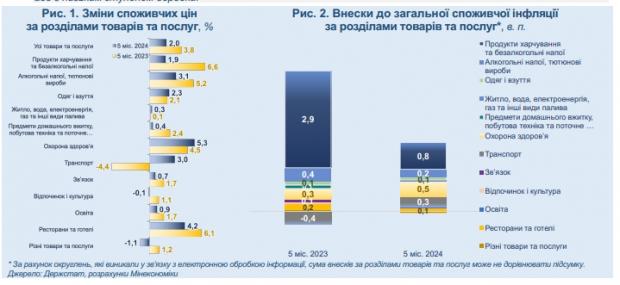 В уряді прогнозують прискорене зростання цін вже в найближчі місяці