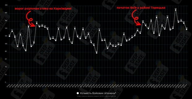 Аналітики DeepState розповіли, як зросла інтенсивність боїв на фронті за два місяці  фото 1