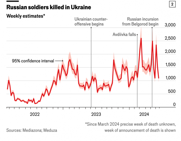 The Economist зробила власний підрахунок втрат РФ: більше, ніж всі її втрати після Другої світової