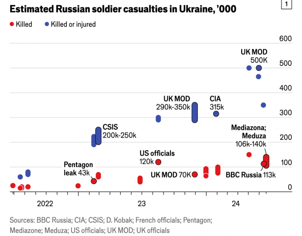 The Economist зробила власний підрахунок втрат РФ: більше, ніж всі її втрати після Другої світової