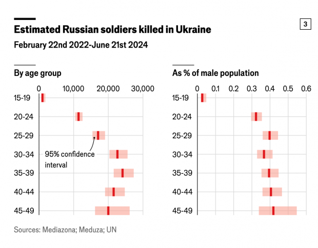 The Economist зробила власний підрахунок втрат РФ: більше, ніж всі її втрати після Другої світової