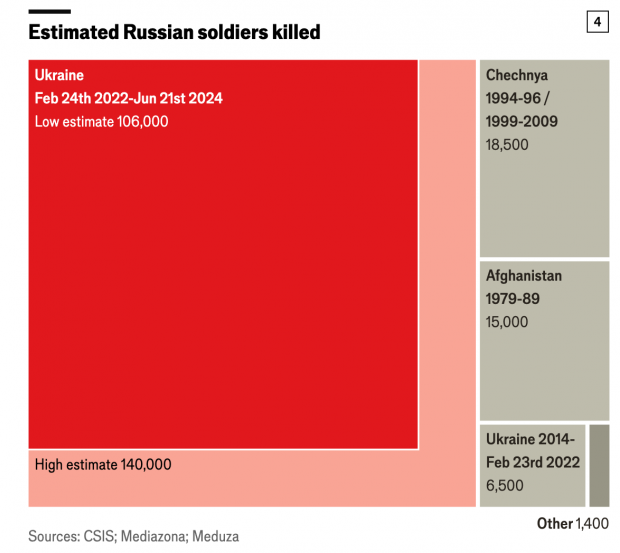 The Economist зробила власний підрахунок втрат РФ: більше, ніж всі її втрати після Другої світової