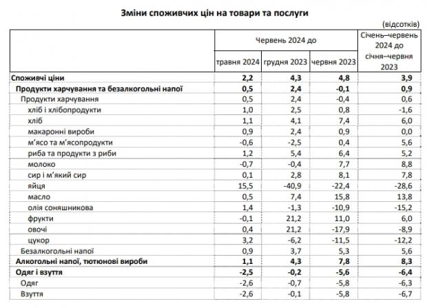Інфляція в Україні за останній місяць прискорилася у 3,5 рази: що стало причиною