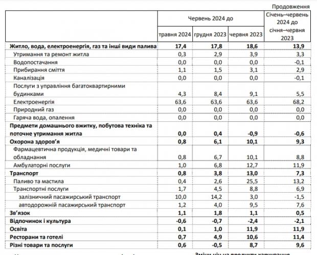 Інфляція в Україні за останній місяць прискорилася у 3,5 рази: що стало причиною