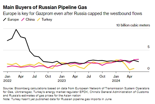 Європа купує російського газу не менше, ніж Китай, - Bloomberg