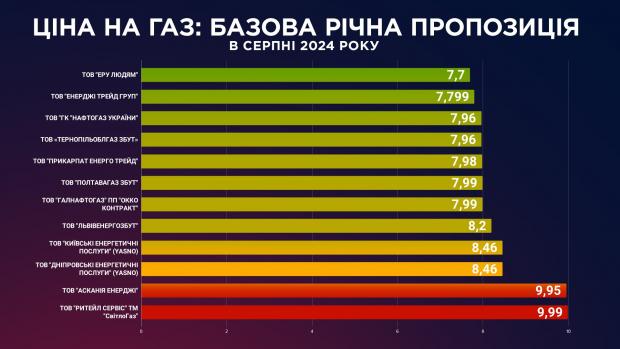 Ціни на газ у серпні 2024