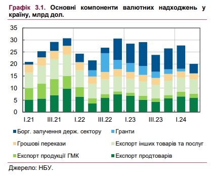 НБУ назвав причини зростання курсу долара за останні місяці