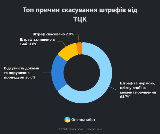 У скількох відсотках справ українські суди скасовують штрафи від ТЦК: статистичні дані фото 1