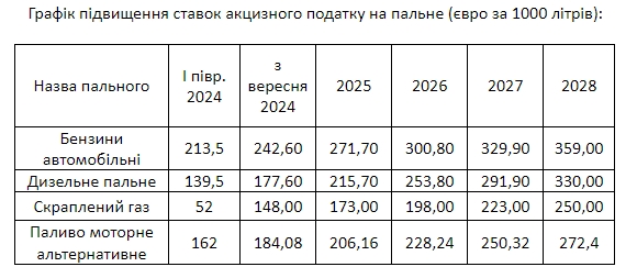 Зеленський підписав закон про підвищення акцизів на бензин, дизель та автогаз