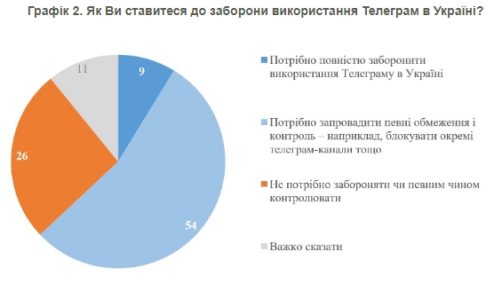 Соціологи з'ясували, як українці поставляться до заборони Telegram