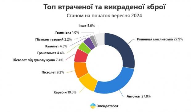 В Україні з лютого 2022 року зникло понад 270 тис. одиниць зброї – Opendatabot фото 1