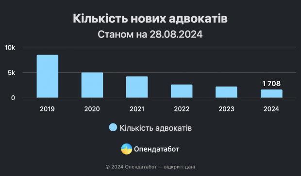 Названо галузь, у якій щороку зменшується кількість нових фахівців фото 1