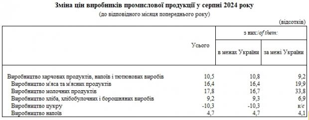 Виробники продуктів в Україні підвищили ціни: що подорожчало найбільше